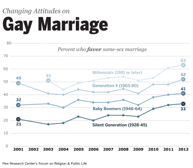 Support for gay marriage occurs along generational lines.